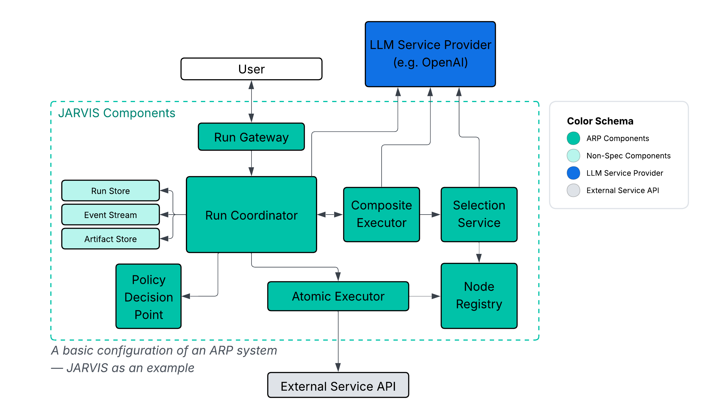 Diagram showing Run Gateway forwarding to Run Coordinator, which consults selection, node registry, and a PDP, and dispatches work to composite and atomic executors.